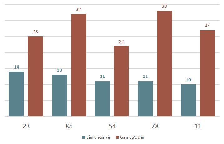 Lô gan MB 175  Thống kê lô gan miền Bắc ngày 1752024 1