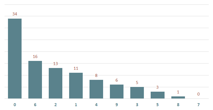 Lô gan MB 175  Thống kê lô gan miền Bắc ngày 1752024 2