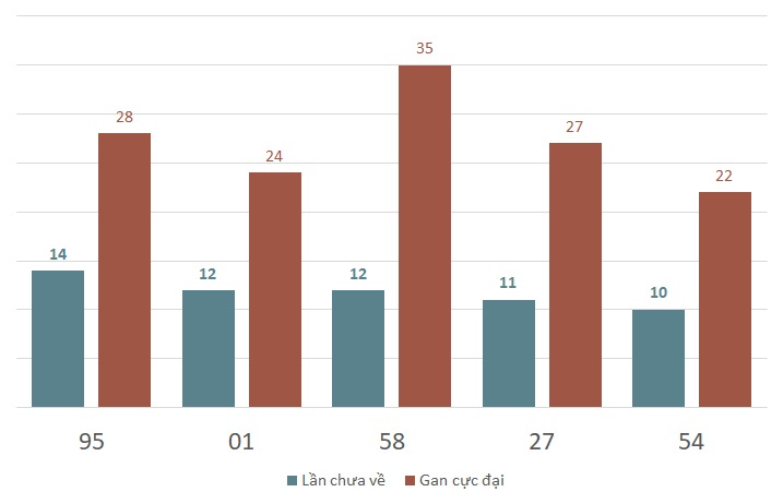 Lô gan MB 28  Thống kê lô gan miền Bắc ngày 282024 1