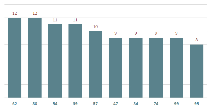 bieu do lo xstv ve nhieu ngay 7-9-2024