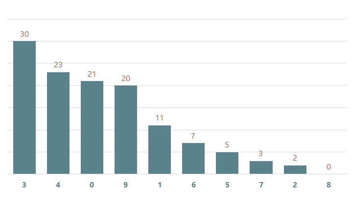 Lô gan MB 69 Thống kê lô gan miền Bắc ngày 692024 2 Lô gan MB 69 Thống kê lô gan miền Bắc ngày 692024 2