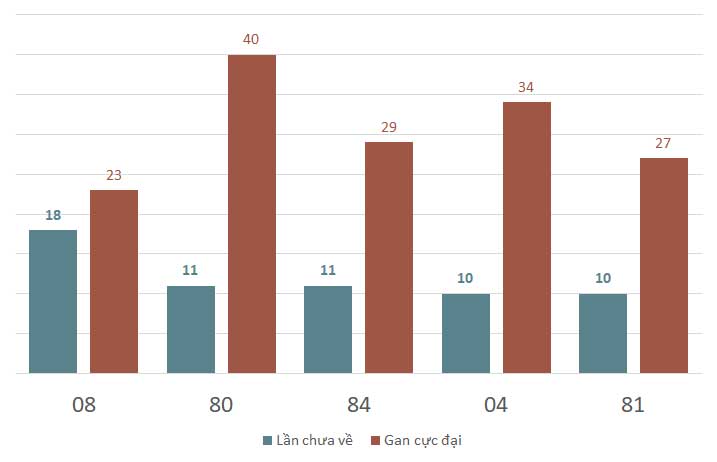 Lô gan MB 89  Thống kê lô gan miền Bắc ngày 892024 1
