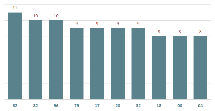 bieu do lo xshcm ve nhieu ngay 16-9-2024