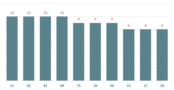 bieu do lo xshcm ve nhieu ngay 28-9-2024