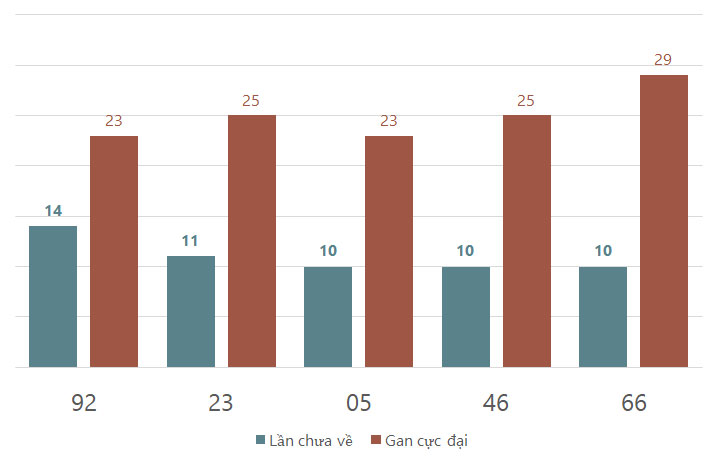 Lô gan MB 1510  Thống kê lô gan miền Bắc ngày 15102024 1