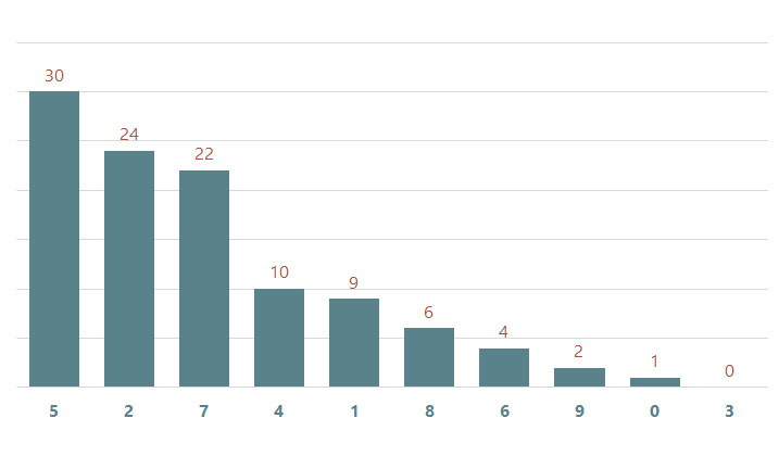 Lô gan MB 1510  Thống kê lô gan miền Bắc ngày 15102024 2