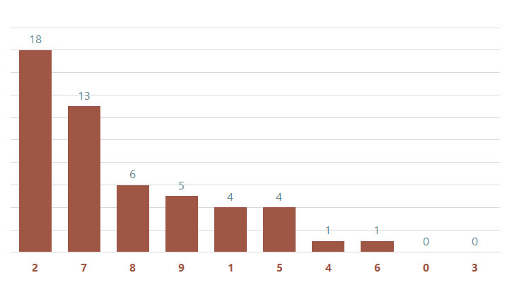 Lô gan MB 1510  Thống kê lô gan miền Bắc ngày 15102024 3