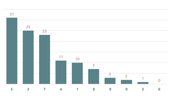 Lô gan MB 1610 Thống kê lô gan miền Bắc ngày 16102024 2 Lô gan MB 1610 Thống kê lô gan miền Bắc ngày 16102024 2