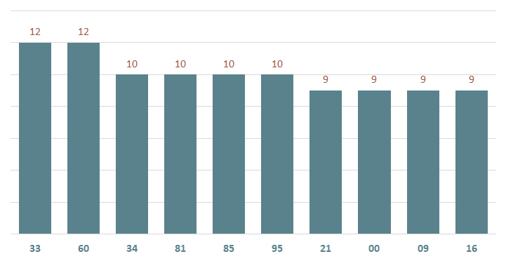 bieu do lo xsvl ve nhieu ngay 1-11-2024