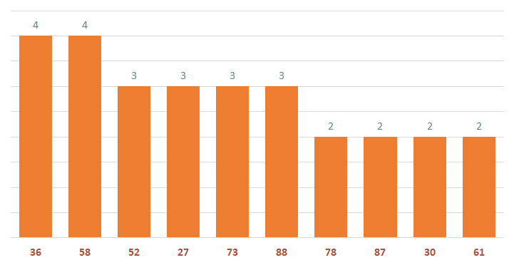 thong ke lo to mien bac thu 5 ngay 31-10-2024