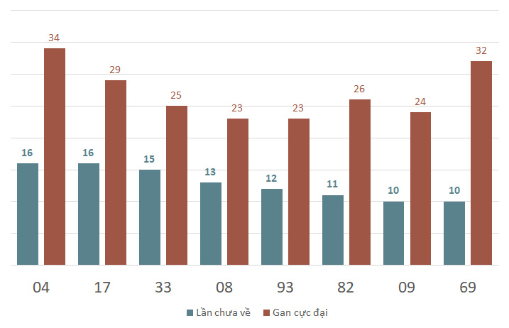 Lô gan MB 1/11 : Thống kê lô gan miền Bắc ngày 1/11/2024 1