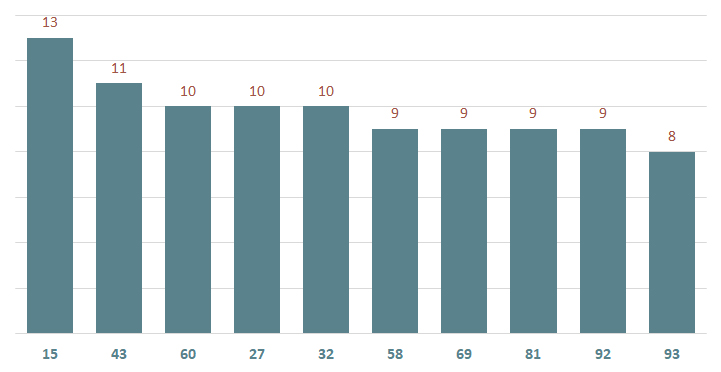 bieu do lo xsct ve nhieu ngay 6-11-2024