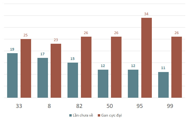 Lô gan MB 5/11 : Thống kê lô gan miền Bắc ngày 5/11/2024 1