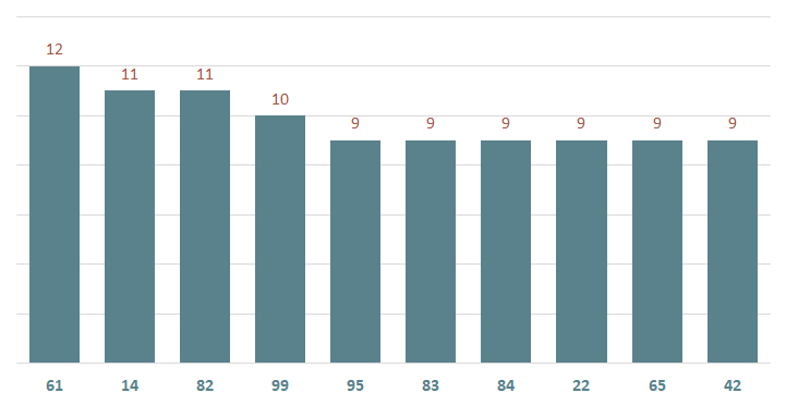 bieu do lo xsla ve nhieu ngay 30-11-2024