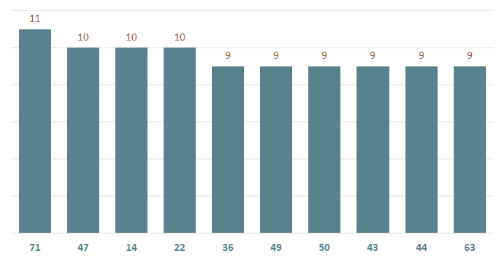 bieu do lo xskg ve nhieu ngay 1-12-2024