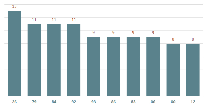 bieu do lo xstg ve nhieu ngay 1-12-2024