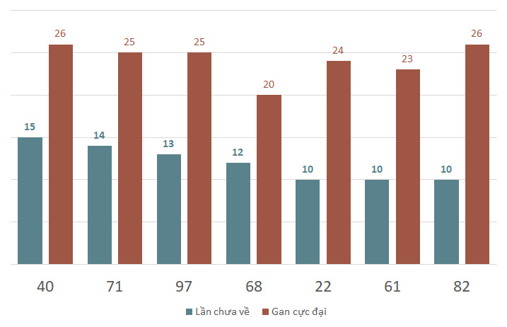 Lô gan MB 29/11 : Thống kê lô gan miền Bắc ngày 29/11/2024 1