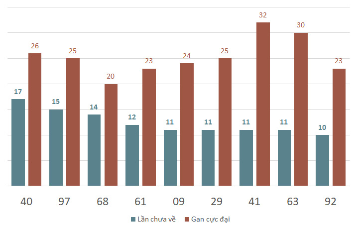 Lô gan MB 1/12 : Thống kê lô gan miền Bắc ngày 1/12/2024 1