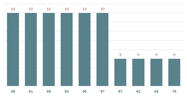 bieu do lo xsdn ve nhieu ngay 4-12-2024