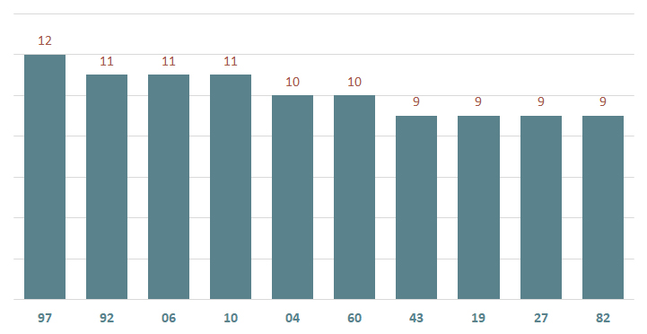 bieu do lo xsag ve nhieu ngay 5-12-2024