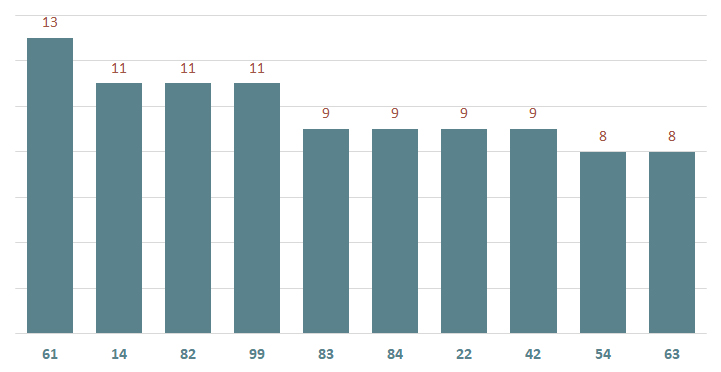 bieu do lo xsla ve nhieu ngay 7-12-2024