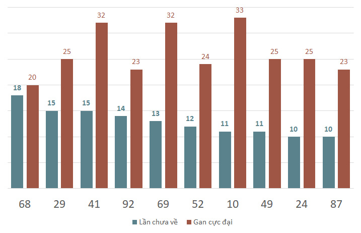 Lô gan MB 5/12 : Thống kê lô gan miền Bắc ngày 5/12/2024 1