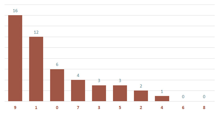 Lô gan MB 5/12 : Thống kê lô gan miền Bắc ngày 5/12/2024 3