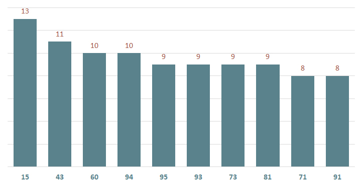 bieu do lo xsct ve nhieu ngay 11-12-2024