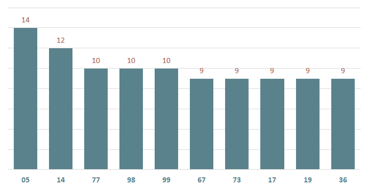 bieu do lo xsst ve nhieu ngay 11-12-2024
