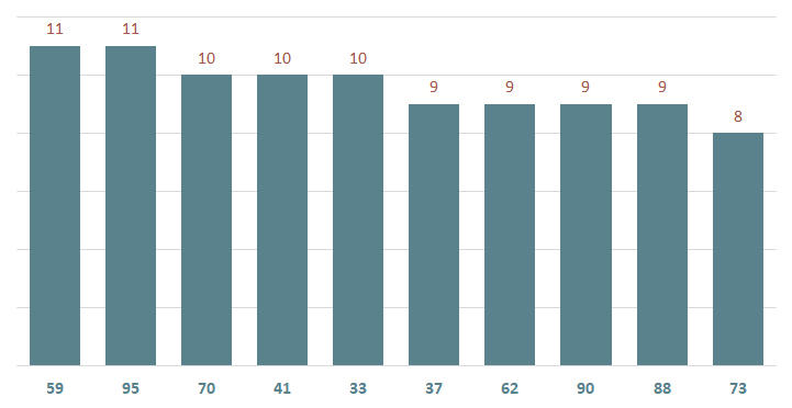 bieu do lo xstn ve nhieu ngay 12-12-2024