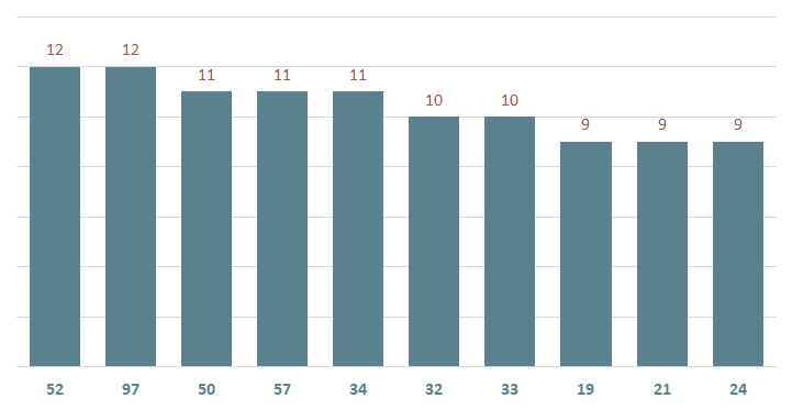 bieu do lo xsbp ve nhieu ngay 14-12-2024