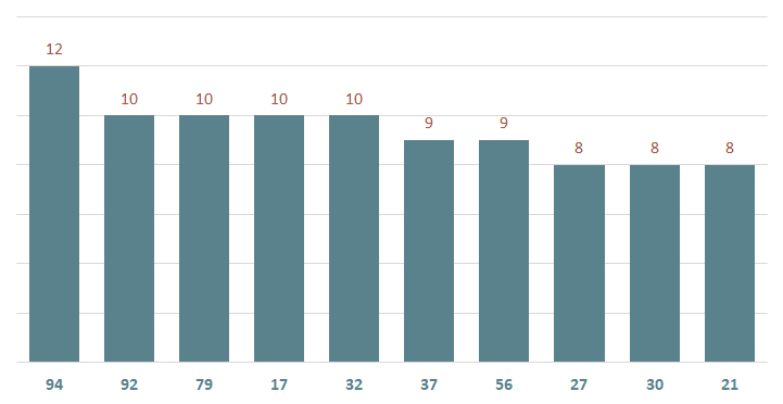 bieu do lo xshcm ve nhieu ngay 14-12-2024