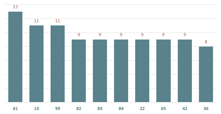 bieu do lo xsla ve nhieu ngay 14-12-2024