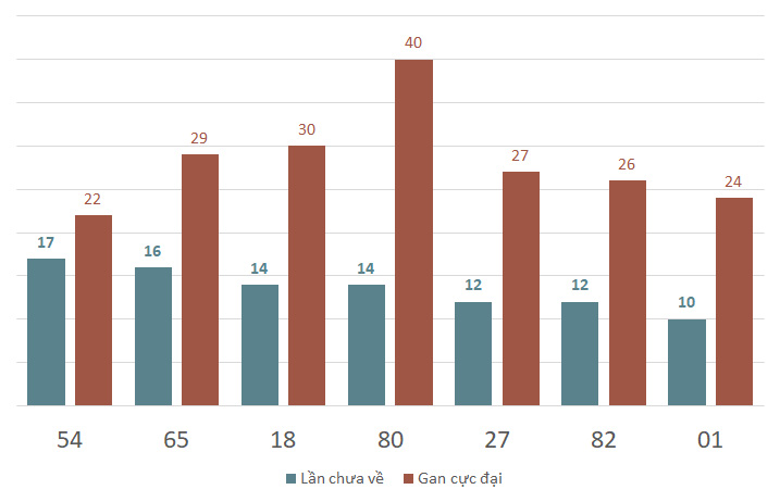 Lô gan MB 14/12 : Thống kê lô gan miền Bắc ngày 14/12/2024 1