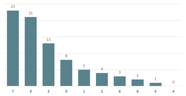 Lô gan MB 14/12 : Thống kê lô gan miền Bắc ngày 14/12/2024 2