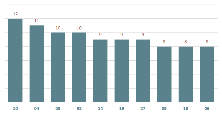 bieu do lo xsag ve nhieu ngay 9-1-2024