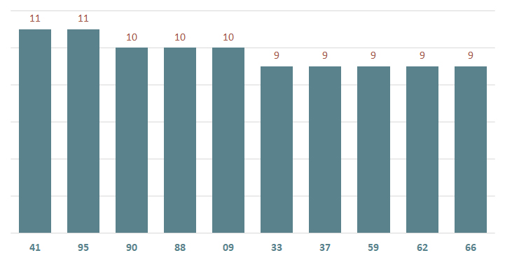 bieu do lo xstn ve nhieu ngay 9-1-2024