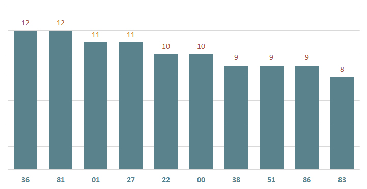 bieu do lo xsvt ve nhieu ngay 7-1-2024