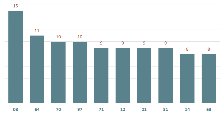 bieu do lo xsdt ve nhieu ngay 13-1-2024
