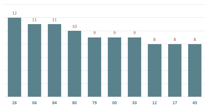 bieu do lo xstg ve nhieu ngay 12-1-2024