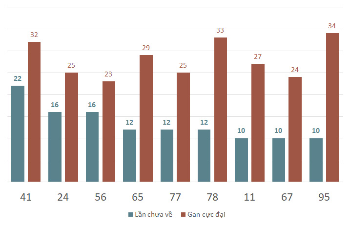 Lô gan MB 10/1 : Thống kê lô gan miền Bắc ngày 10/1/2025 1