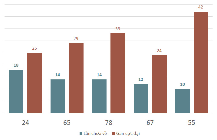 Lô gan MB 12/1 : Thống kê lô gan miền Bắc ngày 12/1/2025 1