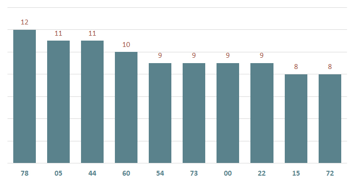 bieu do lo xsbl ve nhieu ngay 14-1-2024