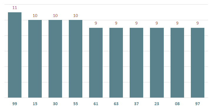 bieu do lo xsdn ve nhieu ngay 15-1-2024