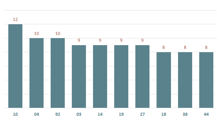 bieu do lo xsag ve nhieu ngay 16-1-2024