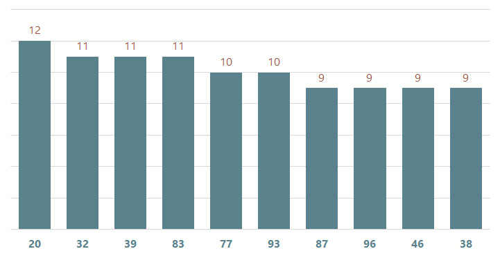 bieu do lo xscm ve nhieu ngay 3-2-2024