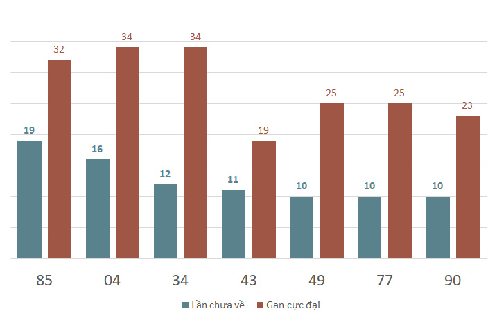 Lô gan MB 4/2 : Thống kê lô gan miền Bắc ngày 4/2/2025 1