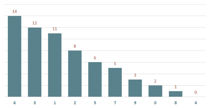 Lô gan MB 4/2 : Thống kê lô gan miền Bắc ngày 4/2/2025 2