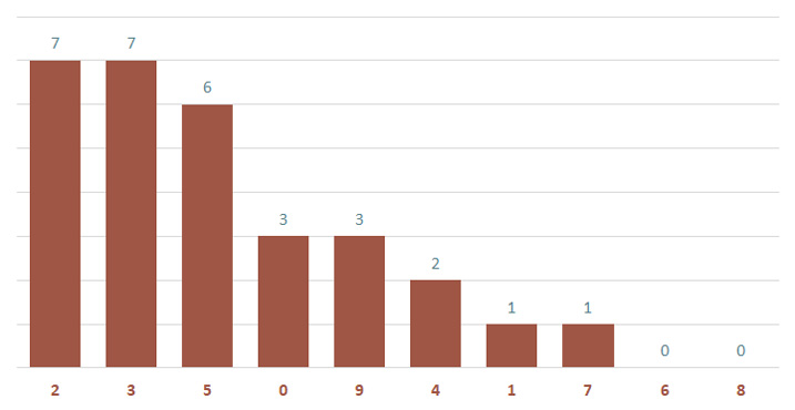 Lô gan MB 4/2 : Thống kê lô gan miền Bắc ngày 4/2/2025 3