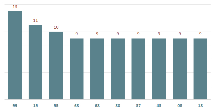 bieu do lo xsdn ve nhieu ngay 5-2-2024